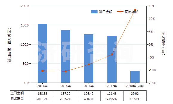 2014-2018年3月中國聚酯變形長(zhǎng)絲≥85％染色布(HS54075200)進(jìn)口總額及增速統(tǒng)計(jì)